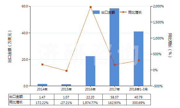 2014-2018年3月中國其他未混合氯化稀土(HS28469029)出口總額及增速統(tǒng)計(jì)